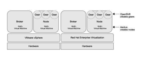 Consistent OpenShift Origin PaaS across RHEV and vSphere