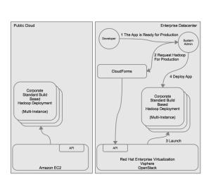 Seamless transition from public cloud to on-premise deployment