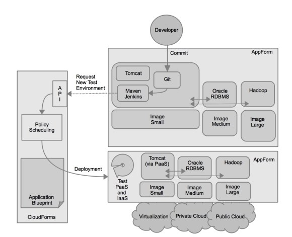 Figure 3: Governed DevOps