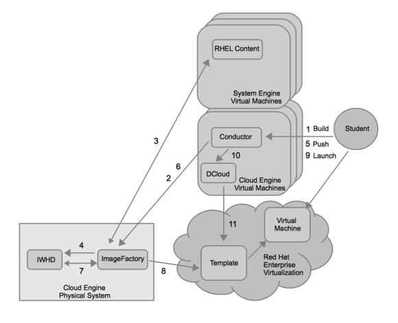Using a remote imagefactory with CloudForms