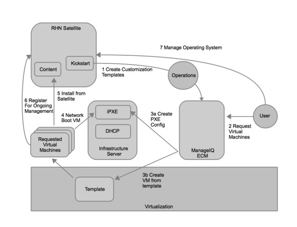 RHN Satellite and ManageIQ ECM Workflow