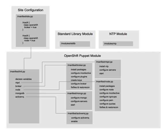 Anatomy of OpenShift Puppet Module