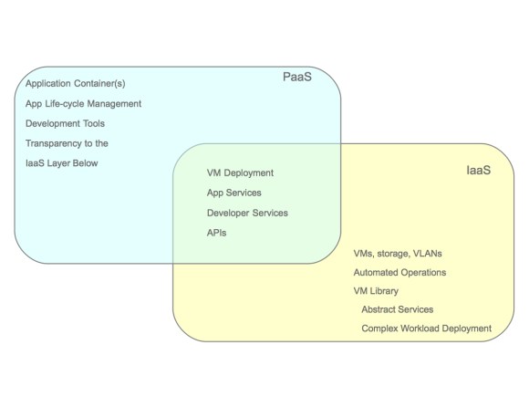 Converged IaaS and PaaS